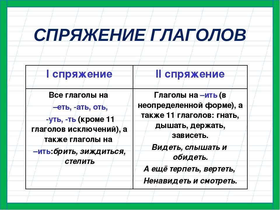 Спряжение глаголов таблица 5 класс русский. Спряжение глаголов,6 кл, таблица. Как указывается спряжение глаголов. Правила спряжения таблица. Спряжение глаголов таблица с исключениями 6 класс.