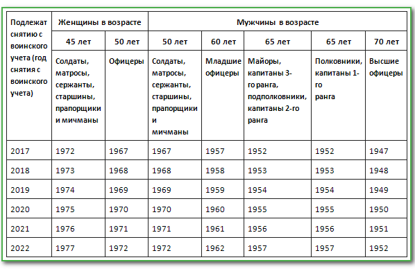С какого возраста снимают с воинского учета мужчин в военкомате в россии по возрасту в 2022 году - таблица и расшифровка